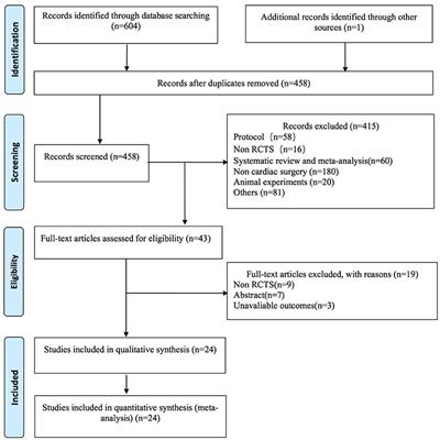 Is Perioperative Dexmedetomidine Associated With a Reduced Risk of Perioperative Neurocognitive Disorders Following Cardiac Surgery? A Systematic Review and Meta-Analysis With Trial Sequential Analysis of Randomized Controlled Trials